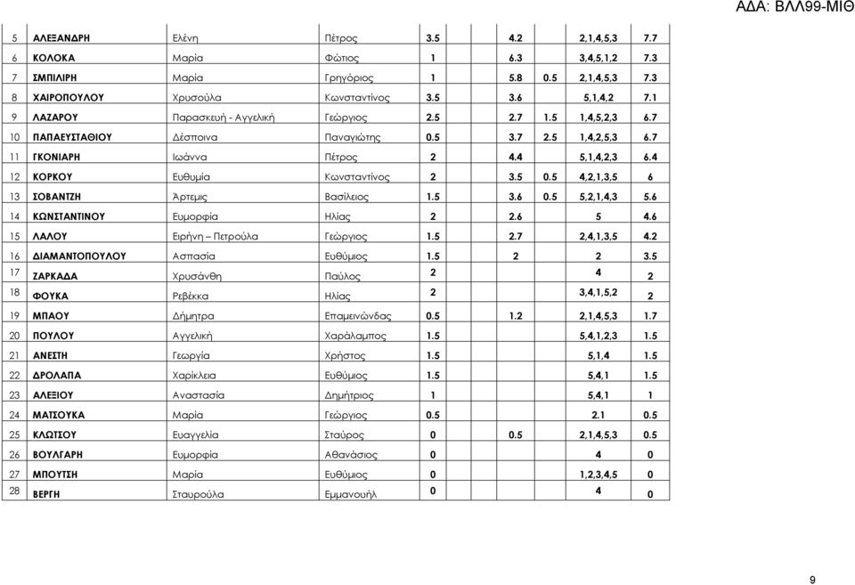 4 12 ΚΟΡΚΟΥ Ευθυμία Κωνσταντίνος 2 3.5 0.5 4,2,1,3,5 6 13 ΣΟΒΑΝΤΖΗ Άρτεμις Βασίλειος 1.5 3.6 0.5 5,2,1,4,3 5.6 14 ΚΩΝΣΤΑΝΤΙΝΟΥ Ευμορφία Ηλίας 2 2.6 5 4.6 15 ΛΑΛΟΥ Ειρήνη Πετρούλα Γεώργιος 1.5 2.