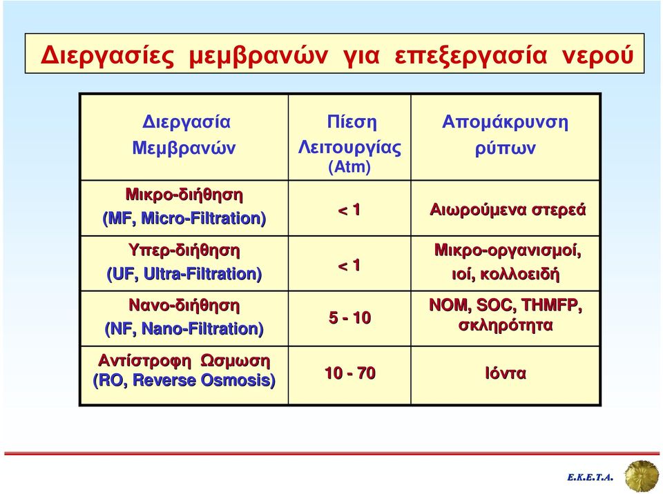 Αντίστροφη Ωσµωση (RO, Reverse Osmosis) Πίεση Λειτουργίας (Atm) < 1 < 1 5-10 10-70