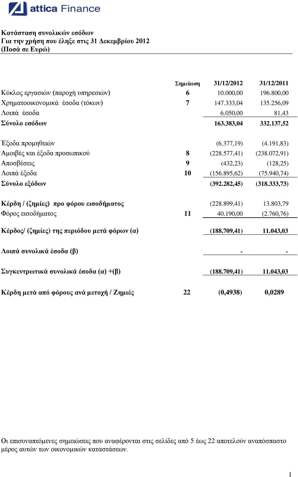 191,83) Αμοιβές και έξοδα προσωπικού 8 (228.577,41) (238.072,91) Αποσβέσεις 9 (432,23) (128,25) Λοιπά έξοδα 10 (156.895,62) (75.940,74) Σύνολο εξόδων (392.282,45) (318.
