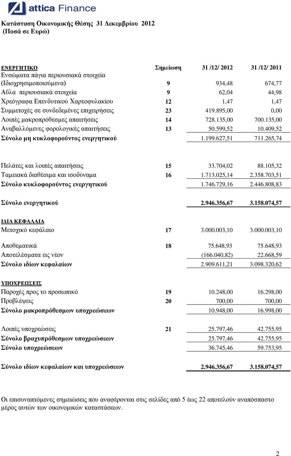 135,00 Αναβαλλόμενες φορολογικές απαιτήσεις 13 50.599,52 10.409,52 Σύνολο μη κυκλοφορούντος ενεργητικού 1.199.627,51 711.265,74 Πελάτες και λοιπές απαιτήσεις 15 33.704,02 88.