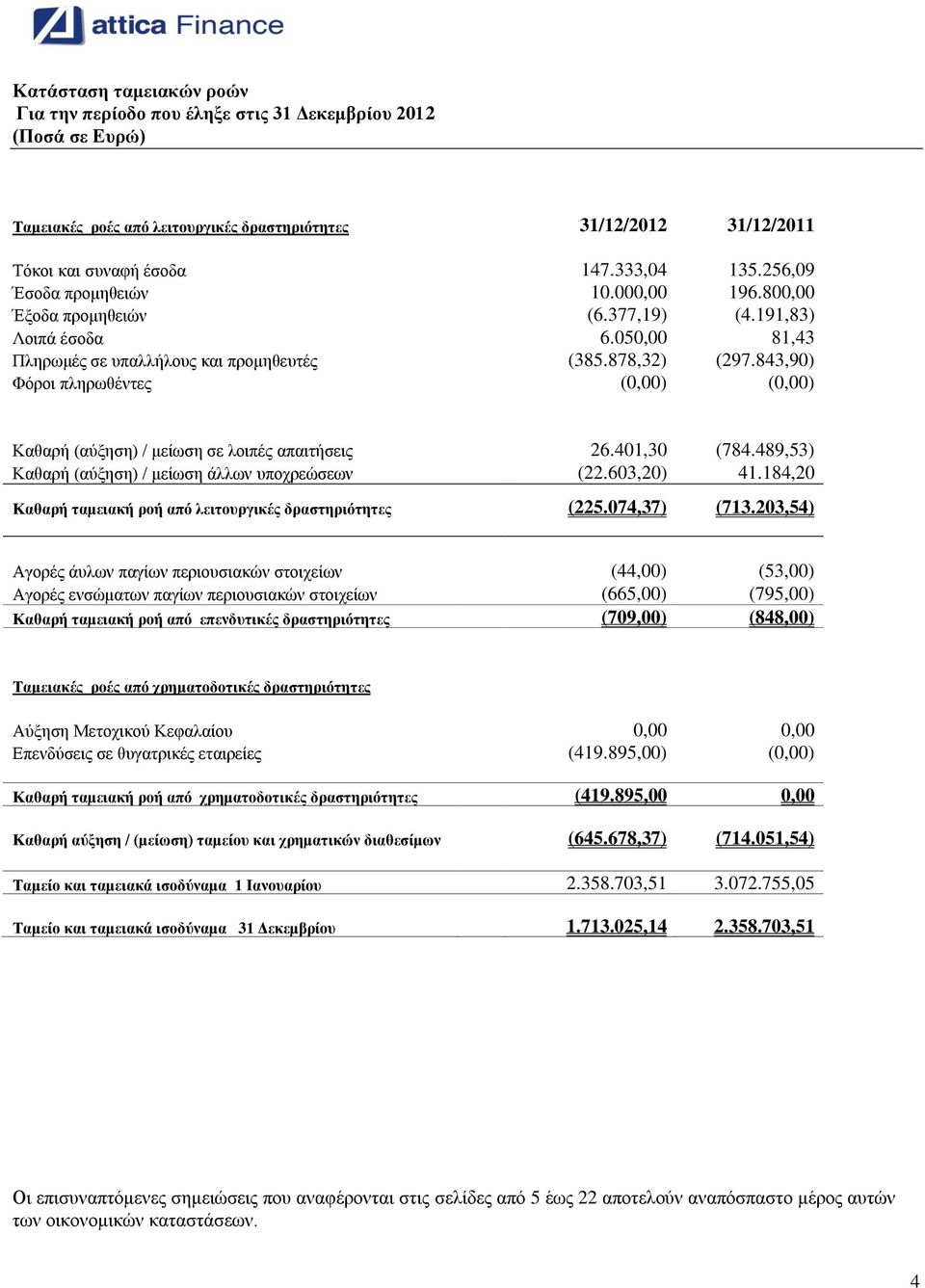 843,90) Φόροι πληρωθέντες (0,00) (0,00) Καθαρή (αύξηση) / μείωση σε λοιπές απαιτήσεις 26.401,30 (784.489,53) Καθαρή (αύξηση) / μείωση άλλων υποχρεώσεων (22.603,20) 41.