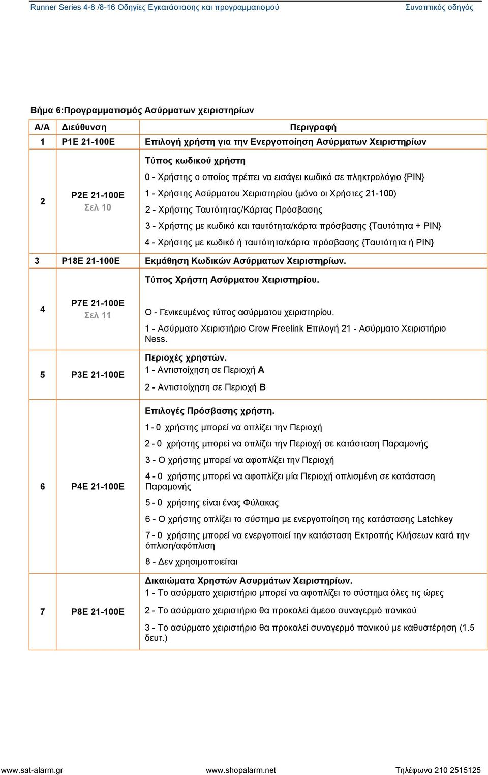 21-100) 2 - Χρήστης Ταυτότητας/Κάρτας Πρόσβασης 3 - Χρήστης με κωδικό και ταυτότητα/κάρτα πρόσβασης {Ταυτότητα + PIN} 4 - Χρήστης με κωδικό ή ταυτότητα/κάρτα πρόσβασης {Ταυτότητα ή PIN} 3 P18E