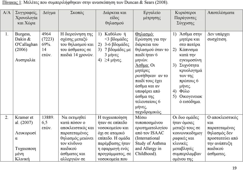 Kramer et al. (2007) Λευκορωσί α Τυχαιοποιη μένη Κλινική 4964 (7223) 69%. 14 ετών. 13889. 6,5 ετών. Η διερεύνηση της σχέσης μεταξύ του θηλασμού και του άσθματος σε παιδιά 14 χρονών.
