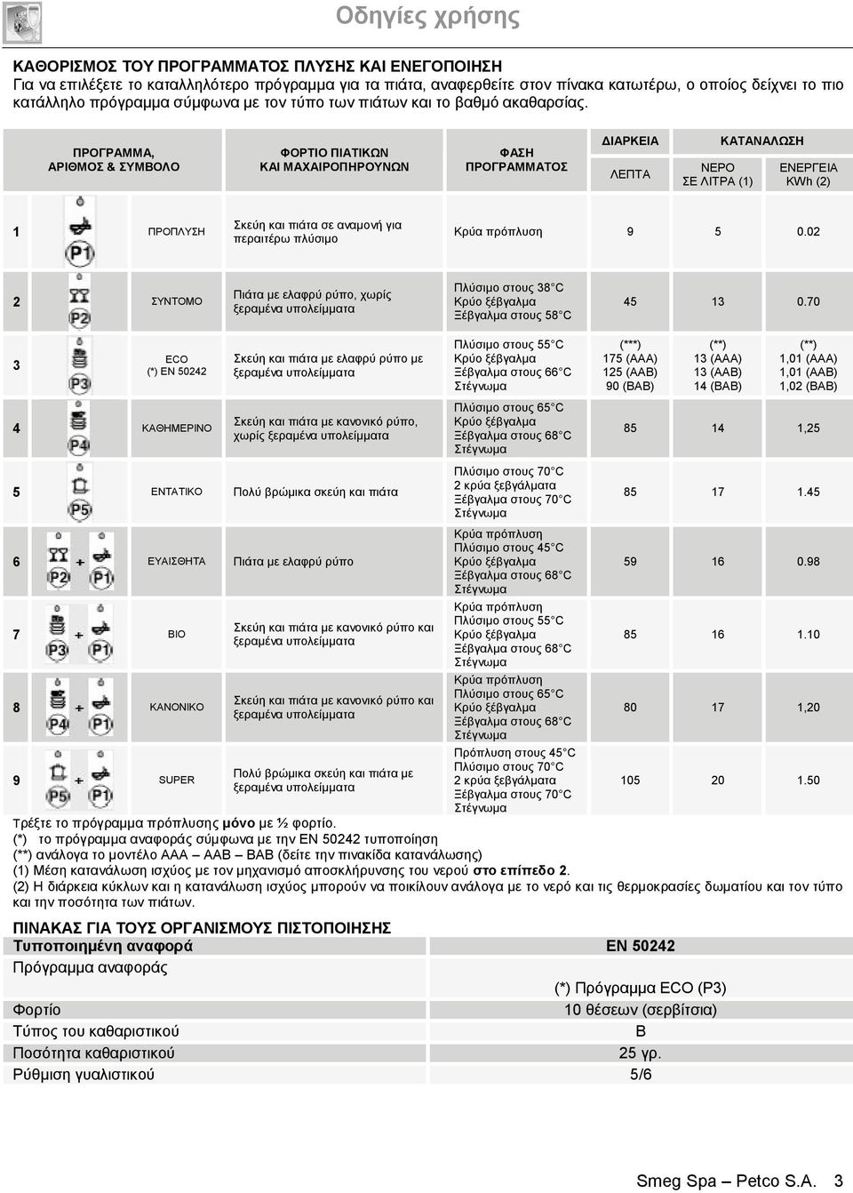 ΠΡΟΓΡΑΜΜΑ, ΑΡΙΘΜΟΣ & ΣΥΜΒΟΛΟ ΦΟΡΤΙO ΠΙΑΤΙΚΩΝ ΚΑΙ ΜΑΧΑΙΡΟΠΗΡΟΥΝΩΝ ΦΑΣΗ ΠΡΟΓΡΑΜΜΑΤΟΣ ΔΙΑΡΚΕΙΑ ΛΕΠΤΑ ΝΕΡΟ ΣΕ ΛΙΤΡΑ (1) ΚΑΤΑΝΑΛΩΣΗ ΕΝΕΡΓΕΙΑ KWh (2) 1 ΠΡΟΠΛΥΣΗ Σκεύη και πιάτα σε αναμονή για περαιτέρω