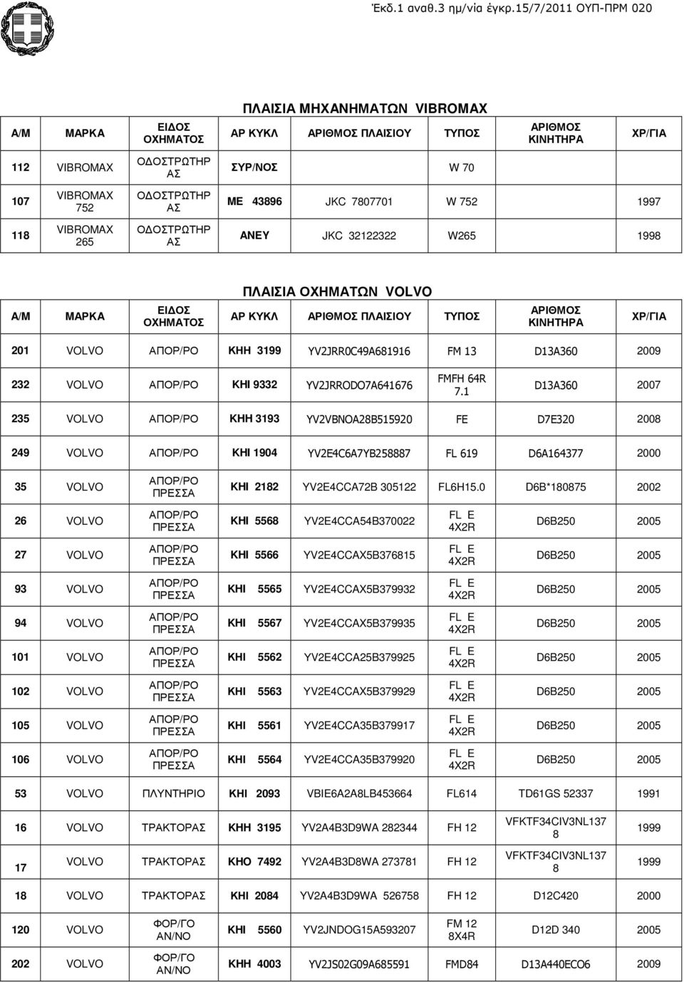 1 D13A360 2007 235 VOLVO KHH 3193 YV2VBNOA28B515920 FE D7E320 2008 249 VOLVO KHI 1904 YV2E4C6A7YB258887 FL 619 D6A164377 2000 35 VOLVO KHI 2182 YV2E4CCA72B 305122 FL6H15.