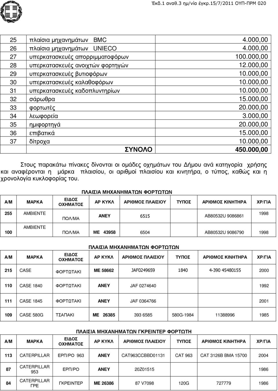 000,00 37 δίτροχα 10.000,00 ΣΥΝΟΛΟ 450.