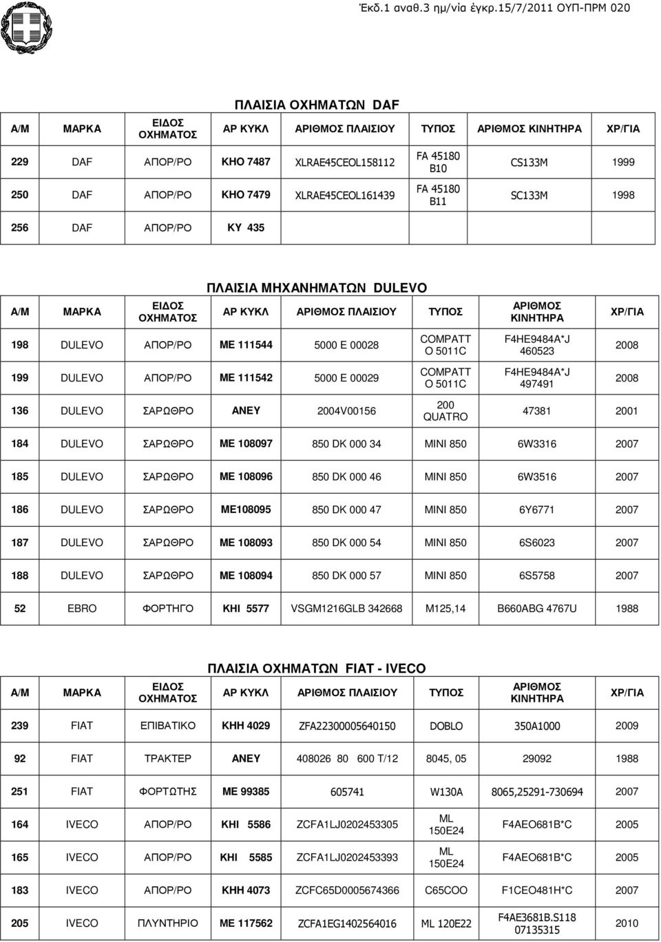 ANEY 2004V00156 200 QUATRO 47381 2001 184 DULEVO ΣΑΡΩΘΡΟ ME 108097 850 DK 000 34 MINI 850 6W3316 2007 185 DULEVO ΣΑΡΩΘΡΟ ME 108096 850 DK 000 46 MINI 850 6W3516 2007 186 DULEVO ΣΑΡΩΘΡΟ ME108095 850