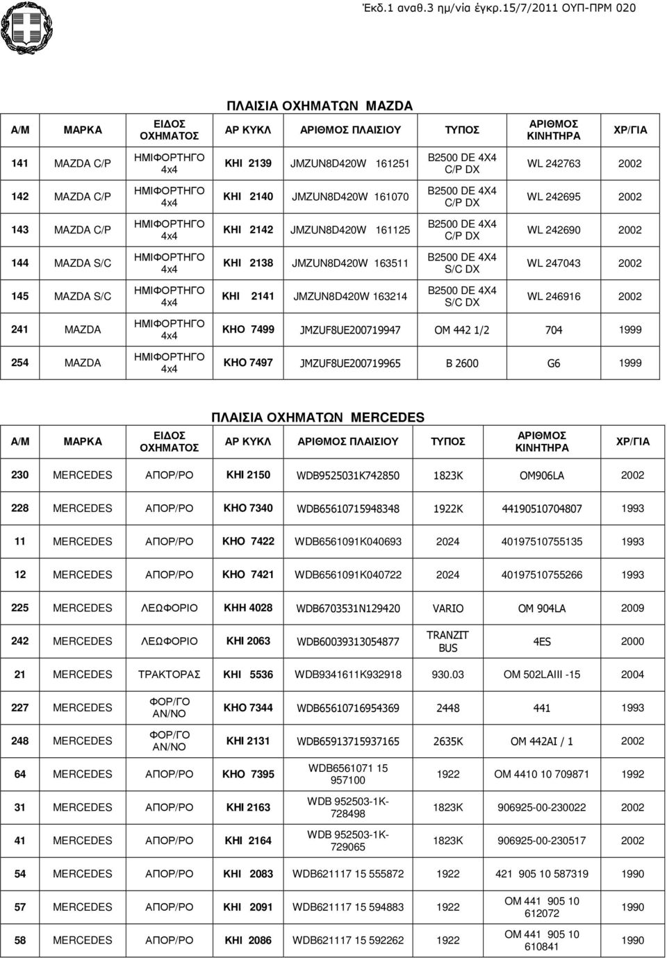 B2500 DE 4X4 S/C DX WL 246916 2002 241 MAZDA 254 MAZDA ΚΗΟ 7499 JMZUF8UE200719947 OM 442 1/2 704 1999 KHO 7497 JMZUF8UE200719965 B 2600 G6 1999 ΠΛΑΙΣΙΑ ΟΧΗΜΑΤΩΝ MERCEDES ΑΡ ΚΥΚΛ ΠΛΑΙΣΙΟΥ ΤΥΠΟΣ 230