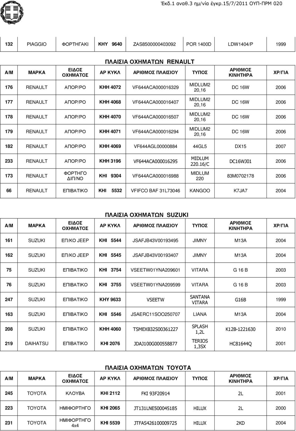 4069 VF644AGL00000884 44GL5 DX15 2007 233 RENAULT KHH 3196 VF644ACA000016295 173 RENAULT ΙΠ/ΝΟ ΚΗΙ 9304 VF644ACA000016988 MIDLUM 220.