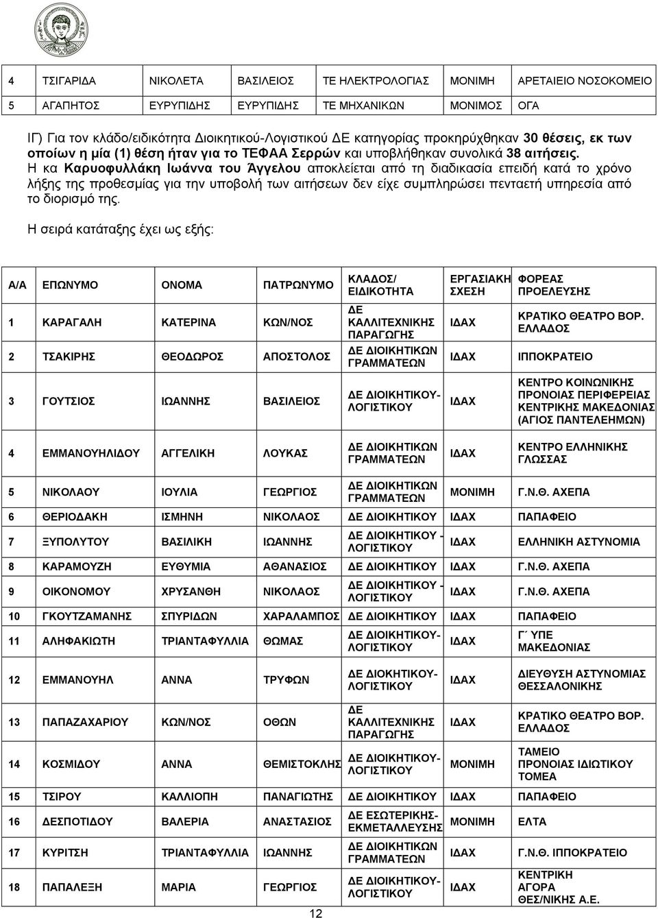 Η κα Καρυοφυλλάκη Ιωάννα του Άγγελου αποκλείεται από τη διαδικασία επειδή κατά το χρόνο λήξης της προθεσμίας για την υποβολή των αιτήσεων δεν είχε συμπληρώσει πενταετή υπηρεσία από το διορισμό της.