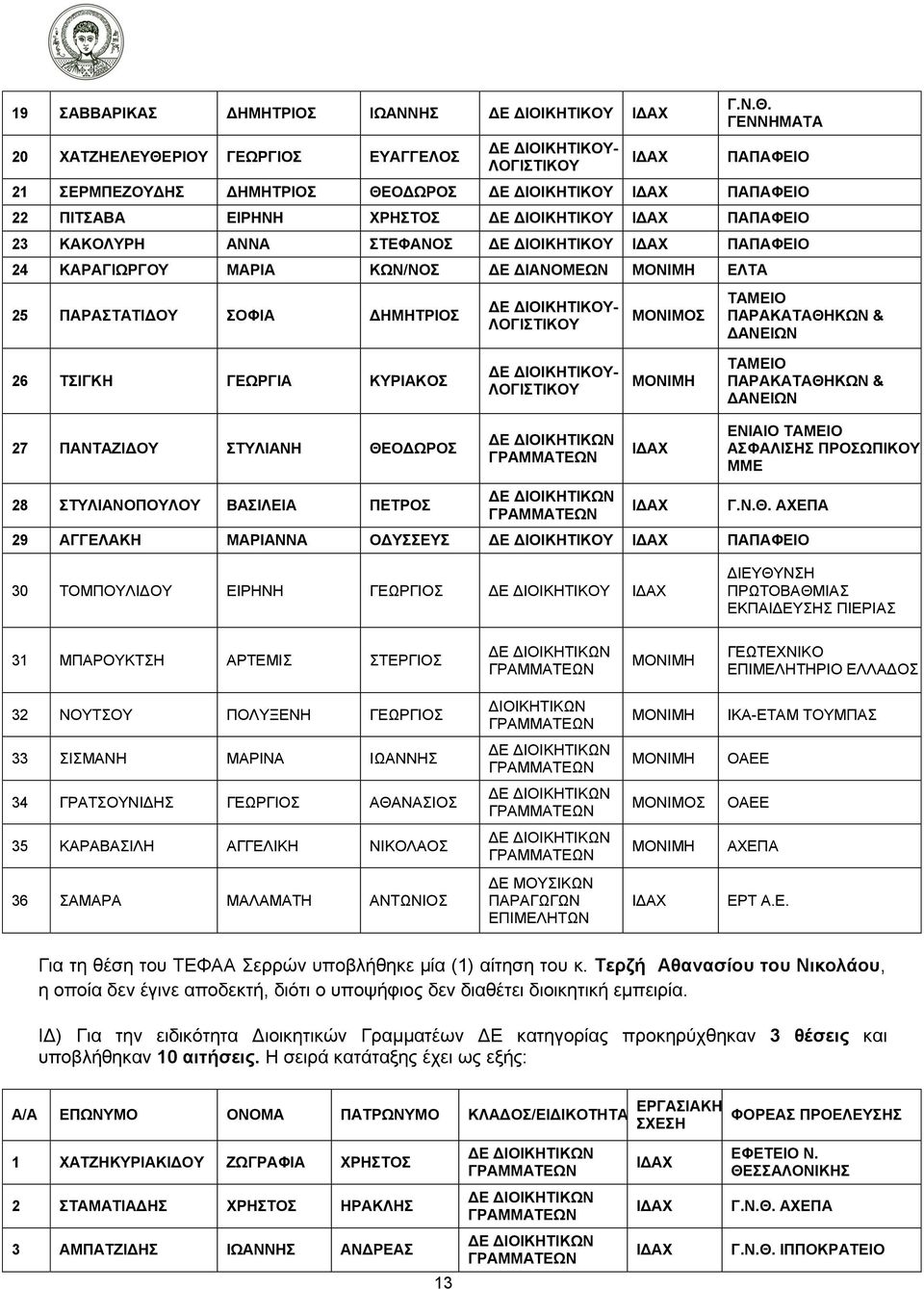 ΓΕΝΝΗΜΑΤΑ ΠΑΠΑΦΕΙΟ 21 ΣΕΡΜΠΕΖΟΥΔΗΣ ΔΗΜΗΤΡΙΟΣ ΘΕΟΔΩΡΟΣ ΔΕ ΔΙΟΙΚΗΤΙΚΟΥ ΠΑΠΑΦΕΙΟ 22 ΠΙΤΣΑΒΑ ΕΙΡΗΝΗ ΧΡΗΣΤΟΣ ΔΕ ΔΙΟΙΚΗΤΙΚΟΥ ΠΑΠΑΦΕΙΟ 23 ΚΑΚΟΛΥΡΗ ΑΝΝΑ ΣΤΕΦΑΝΟΣ ΔΕ ΔΙΟΙΚΗΤΙΚΟΥ ΠΑΠΑΦΕΙΟ 24 ΚΑΡΑΓΙΩΡΓΟΥ ΜΑΡΙΑ