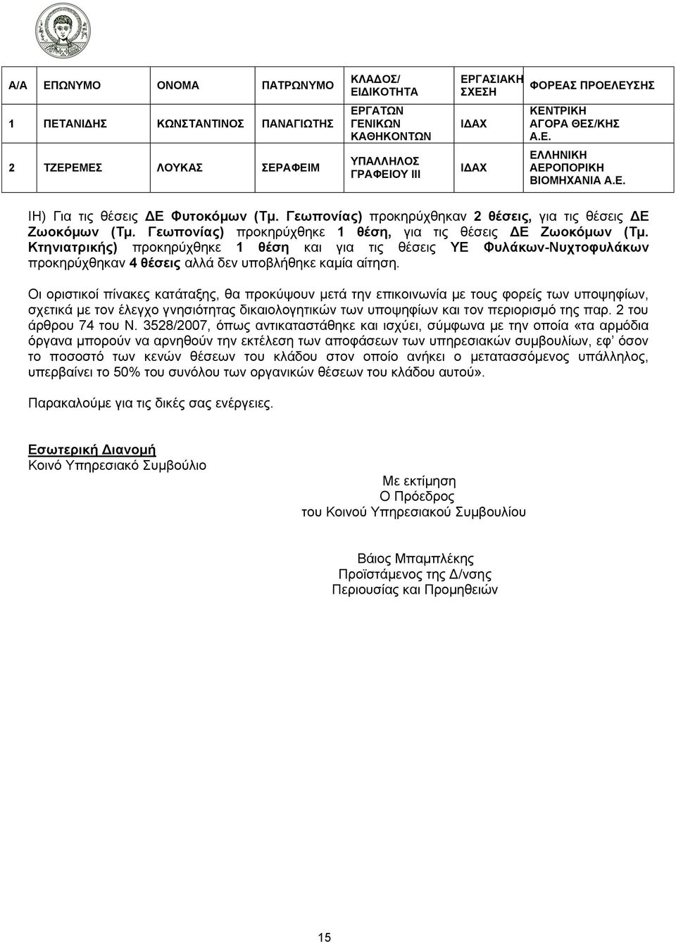Κτηνιατρικής) προκηρύχθηκε 1 θέση και για τις θέσεις ΥΕ Φυλάκων-Νυχτοφυλάκων προκηρύχθηκαν 4 θέσεις αλλά δεν υποβλήθηκε καμία αίτηση.