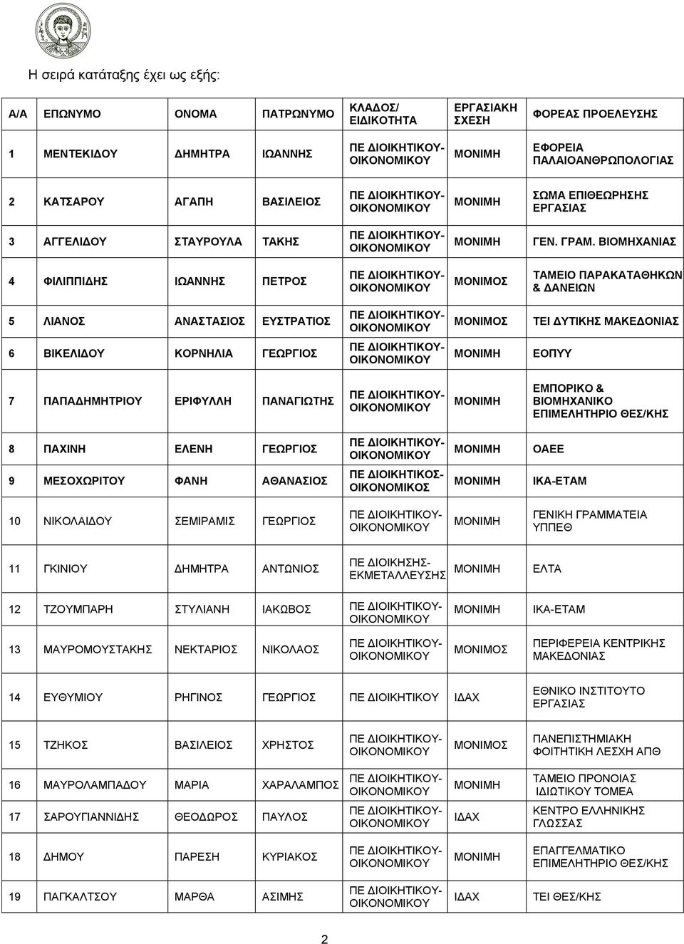 ΕΜΠΟΡΙΚΟ & ΒΙΟΜΗΧΑΝΙΚΟ ΕΠΙΜΕΛΗΤΗΡΙΟ ΘΕΣ/ΚΗΣ 8 ΠΑΧΙΝΗ ΕΛΕΝΗ ΓΕΩΡΓΙΟΣ ΟΑΕΕ 9 ΜΕΣΟΧΩΡΙΤΟΥ ΦΑΝΗ ΑΘΑΝΑΣΙΟΣ ΠΕ ΔΙΟΙΚΗΤΙΚΟΣ- ΟΙΚΟΝΟΜΙΚΟΣ ΙΚΑ-ΕΤΑΜ 10 ΝΙΚΟΛΑΙΔΟΥ ΣΕΜΙΡΑΜΙΣ ΓΕΩΡΓΙΟΣ ΓΕΝΙΚΗ ΓΡΑΜΜΑΤΕΙΑ ΥΠΠΕΘ 11