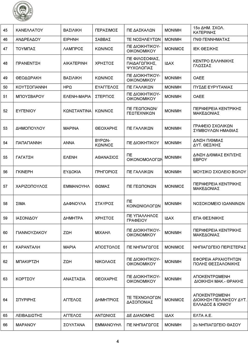 ΘΕΣ/ΚΗΣ ΚΕΝΤΡΟ ΕΛΛΗΝΙΚΗΣ ΓΛΩΣΣΑΣ 50 ΚΟΥΤΣΟΓΙΑΝΝΗ ΗΡΩ ΕΥΑΓΓΕΛΟΣ ΠΕ ΓΑΛΛΙΚΩΝ ΠΥΣΔΕ ΕΥΡΥΤΑΝΙΑΣ 51 ΜΠΟΥΣΒΑΡΟΥ ΕΛΕΝΗ-ΜΑΡΙΑ ΣΤΕΡΓΙΟΣ ΟΑΕΕ ΟΑΕΕ 52 ΕΥΓΕΝΙΟΥ ΚΩΝΣΤΑΝΤΙΝΑ ΚΩΝ/ΝΟΣ ΠΕ ΓΕΩΠΟΝΩΝ/ ΓΕΩΤΕΧΝΙΚΩΝ