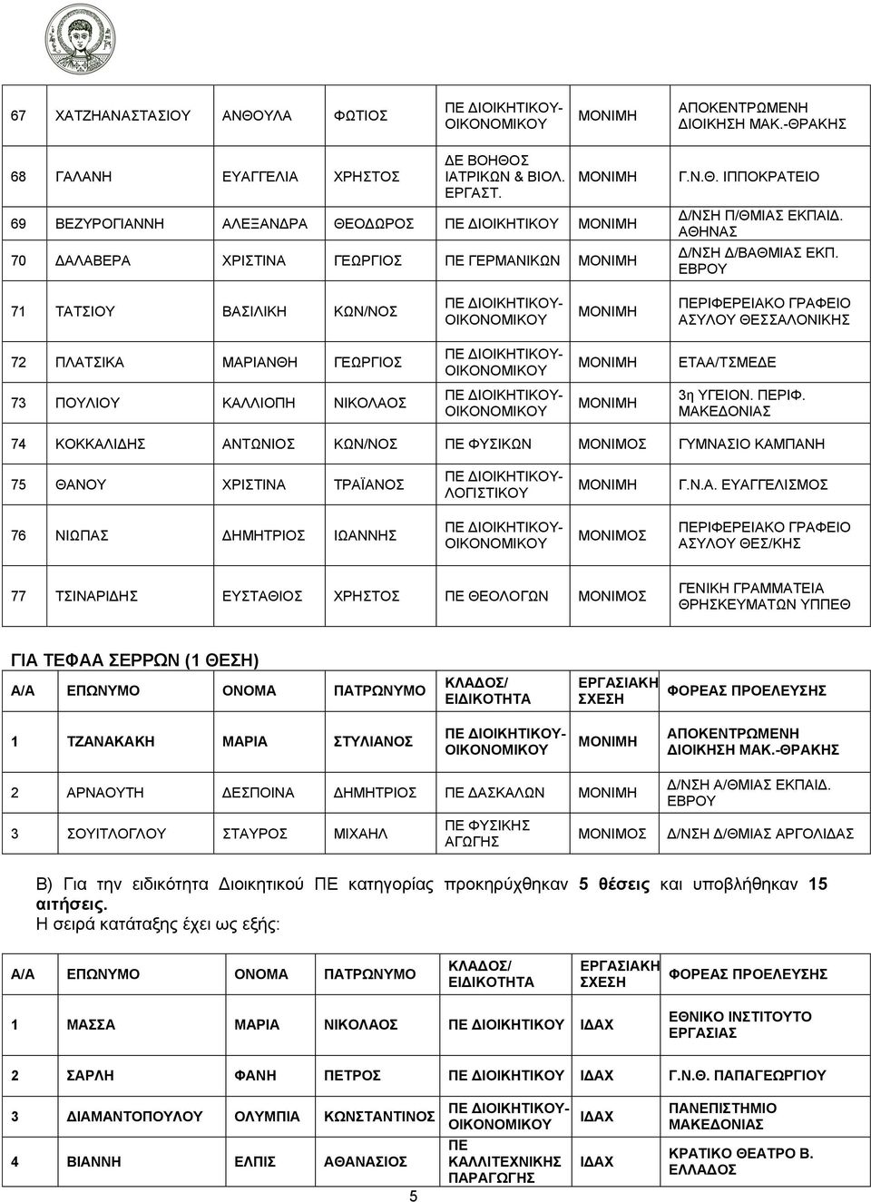 ΕΒΡΟΥ 71 ΤΑΤΣΙΟΥ ΒΑΣΙΛΙΚΗ ΚΩΝ/ΝΟΣ MONIMH ΠΕΡΙΦΕΡΕΙΑΚΟ ΓΡΑΦΕΙΟ ΑΣΥΛΟΥ ΘΕΣΣΑΛΟΝΙΚΗΣ 72 ΠΛΑΤΣΙΚΑ ΜΑΡΙΑΝΘΗ ΓΕΩΡΓΙΟΣ ΕΤΑΑ/ΤΣΜΕΔΕ 73 ΠΟΥΛΙΟΥ ΚΑΛΛΙΟΠΗ ΝΙΚΟΛΑΟΣ 3η ΥΓΕΙΟΝ. ΠΕΡΙΦ. 74 ΚΟΚΚΑΛΙΔΗΣ ΑΝΤΩΝΙΟΣ ΚΩΝ/ΝΟΣ ΠΕ ΦΥΣΙΚΩΝ ΓΥΜΝΑΣΙΟ ΚΑΜΠΑΝΗ 75 ΘΑΝΟΥ ΧΡΙΣΤΙΝΑ ΤΡΑΪΑΝΟΣ Γ.
