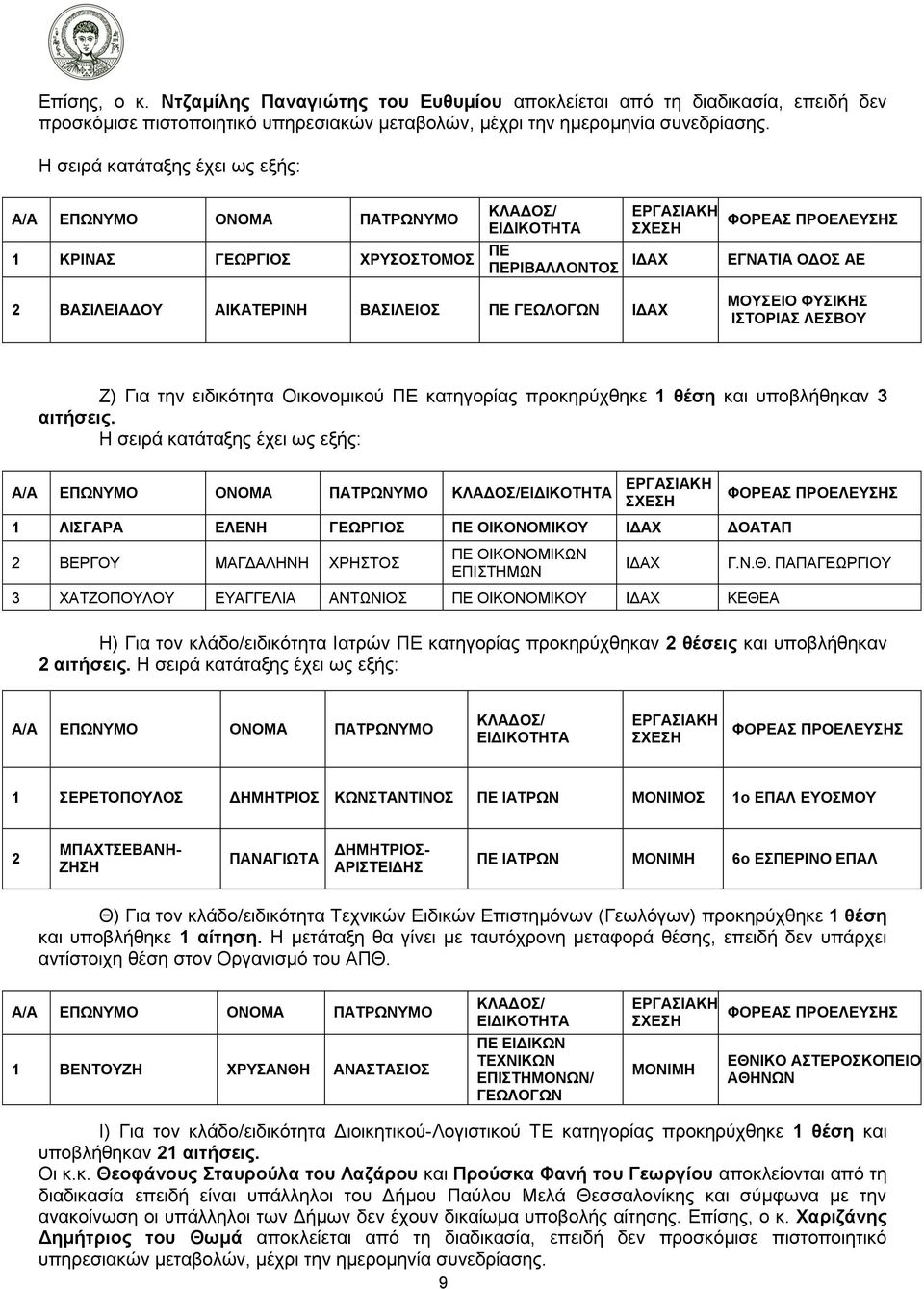 Οικονομικού ΠΕ κατηγορίας προκηρύχθηκε 1 θέση και υποβλήθηκαν 3 αιτήσεις.