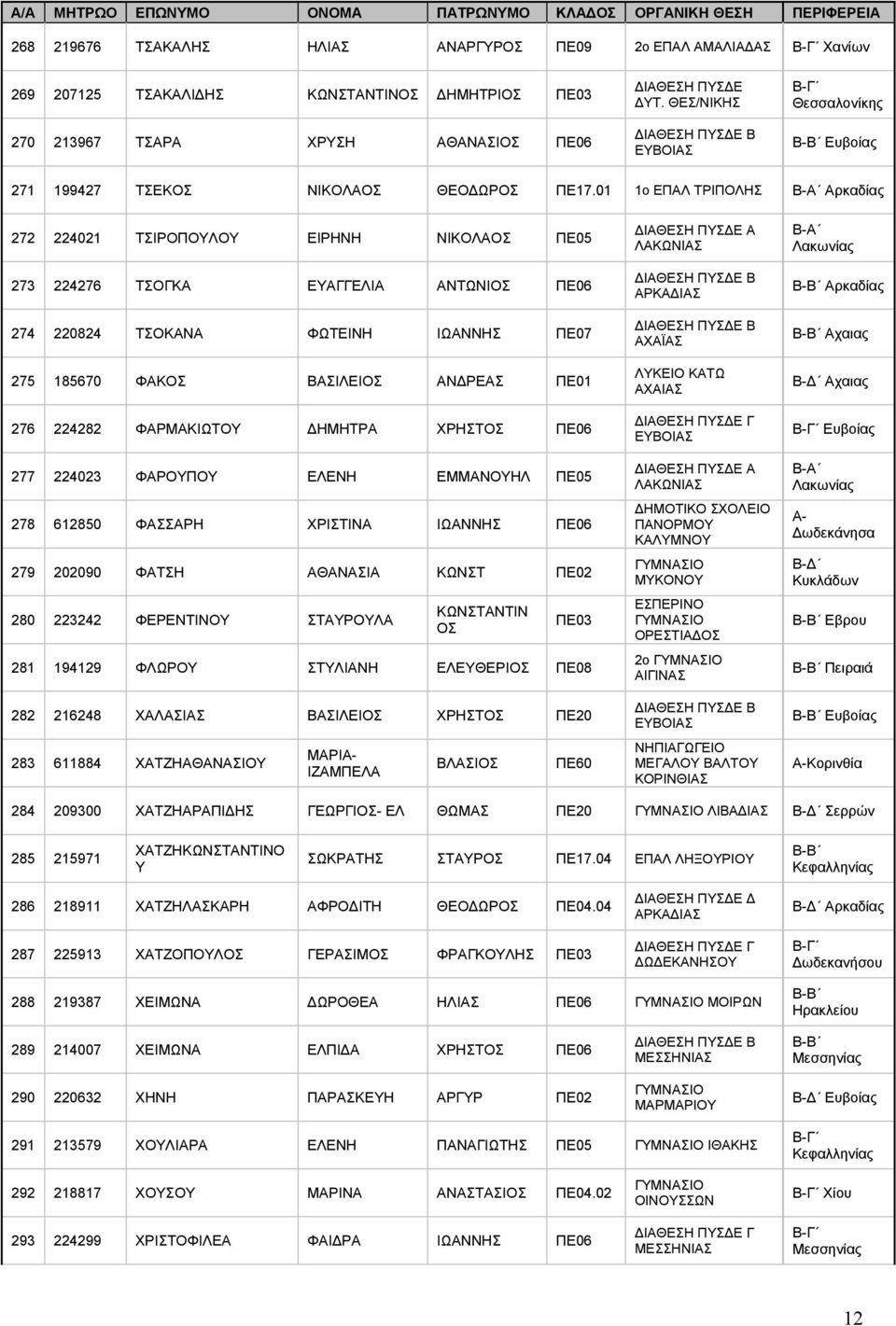 01 1ο ΕΠΑΛ ΤΡΙΠΟΛΗΣ Αρκαδίας 272 224021 ΤΣΙΡΟΠΟΥΛΟΥ ΕΙΡΗΝΗ ΝΙΚΟΛΑ ΠΕ05 273 224276 ΤΣΟΓΚΑ ΕΥΑΓΓΕΛΙΑ ΑΝΤΩΝΙ ΠΕ06 274 220824 ΤΣΟΚΑΝΑ ΦΩΤΕΙΝΗ ΙΩΑΝΝΗΣ ΠΕ07 275 185670 ΦΑΚ ΒΑΣΙΛΕΙ ΑΝΔΡΕΑΣ ΠΕ01 276 224282