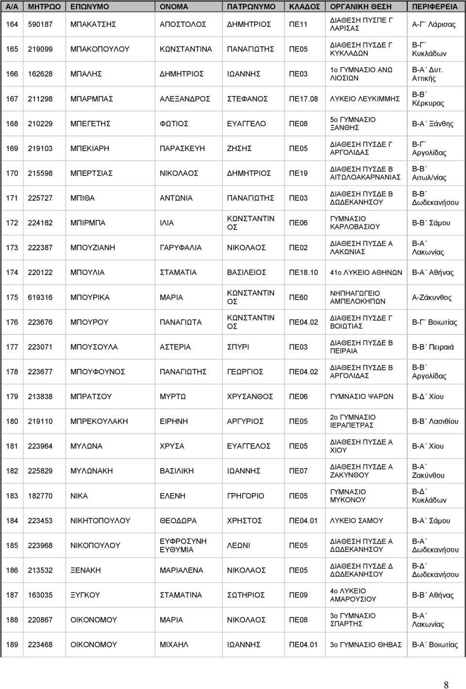 08 ΛΥΚΕΙΟ ΛΕΥΚΙΜΜΗΣ Κέρκυρας 168 210229 ΜΠΕΓΕΤΗΣ ΦΩΤΙ ΕΥΑΓΓΕΛΟ ΠΕ08 169 219103 ΜΠΕΚΙΑΡΗ ΠΑΡΑΣΚΕΥΗ ΖΗΣΗΣ ΠΕ05 170 215598 ΜΠΕΡΤΣΙΑΣ ΝΙΚΟΛΑ ΔΗΜΗΤΡΙ ΠΕ19 171 225727 ΜΠΙΘΑ ΑΝΤΩΝΙΑ ΠΑΝΑΓΙΩΤΗΣ ΠΕ03 5ο