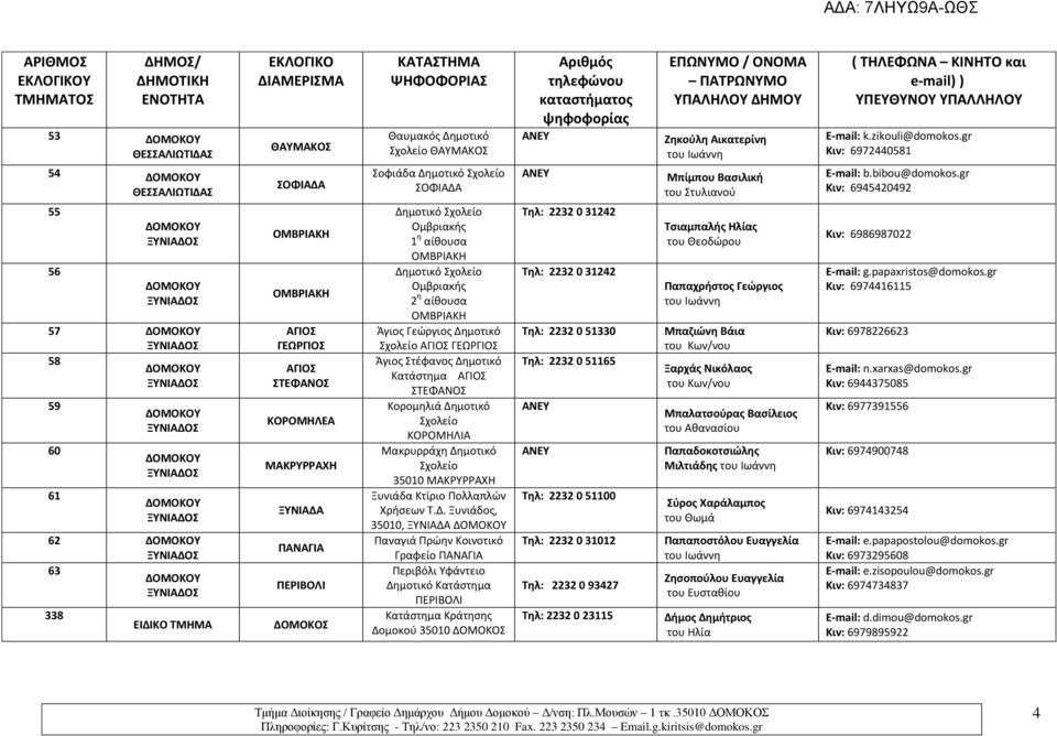 gr Κιν: 6945420492 55 56 57 58 59 60 61 62 63 338 ΕΙΔΙΚΟ ΤΜΗΜΑ ΑΓΙΟΣ ΓΕΩΡΓΙΟΣ ΑΓΙΟΣ ΣΤΕΦΑΝΟΣ ΚΟΡΟΜΗΛΕΑ ΜΑΚΡΥΡΡΑΧΗ ΞΥΝΙΑΔΑ ΠΑΝΑΓΙΑ ΠΕΡΙΒΟΛΙ ΔΟΜΟΚΟΣ Δημοτικό Σχολείο Ομβριακής Δημοτικό Σχολείο