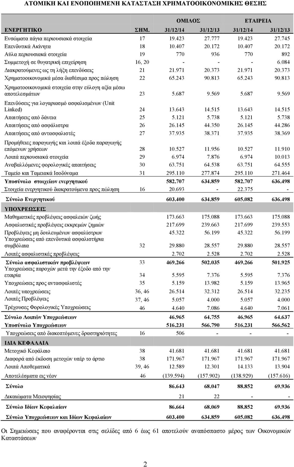 373 21.971 20.373 Χρηματοοικονομικά μέσα διαθέσιμα προς πώληση 22 65.243 90.813 65.243 90.813 Χρηματοοικονομικά στοιχεία στην εύλογη αξία μέσω αποτελεσμάτων 23 5.687 9.