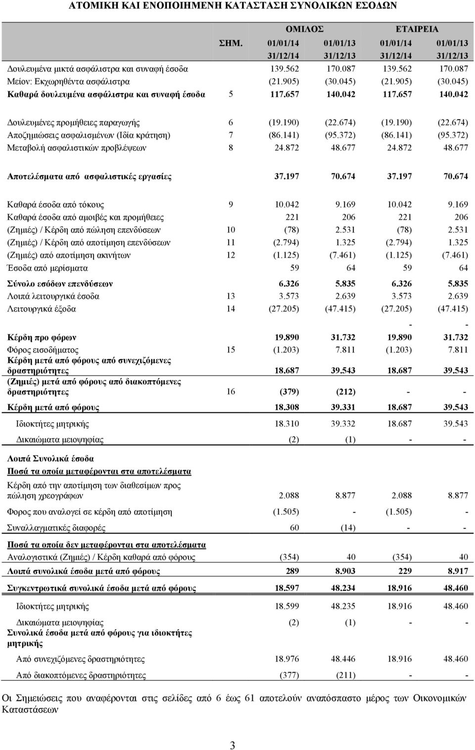 190) (22.674) (19.190) (22.674) Αποζημιώσεις ασφαλισμένων (Ιδία κράτηση) 7 (86.141) (95.372) (86.141) (95.372) Μεταβολή ασφαλιστικών προβλέψεων 8 24.872 48.