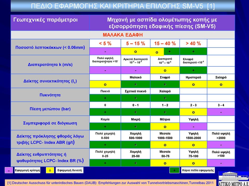 κοπής με εξισορρόπηση εδαφικής πίεσης (SM-V5) ΜΑΛΑΚΑ ΕΔΑΦΗ < 5 % 5 15 % 15 40 % > 40 % - ο ο + + Πολύ υψηλή διαπερατότητα >10-2 Αρκετά διαπερατό Διαπερατό Ελαφρά 10-2 10-4 10-4 10-6 διαπερατό <10-6 -
