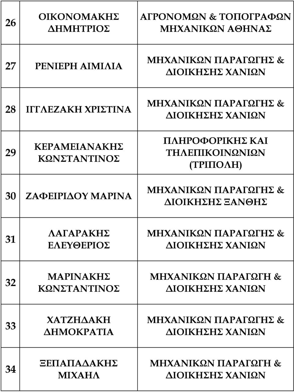 30 ΖΑΦΕΙΡΙ ΟΥ ΜΑΡΙΝΑ ΜΗΧΑΝΙΚΩΝ ΠΑΡΑΓΩΓΗΣ & ΙΟΙΚΗΣΗΣ ΞΑΝΘΗΣ 31 ΛΑΓΑΡΑΚΗΣ ΕΛΕΥΘΕΡΙΟΣ ΜΗΧΑΝΙΚΩΝ ΠΑΡΑΓΩΓΗΣ & 32