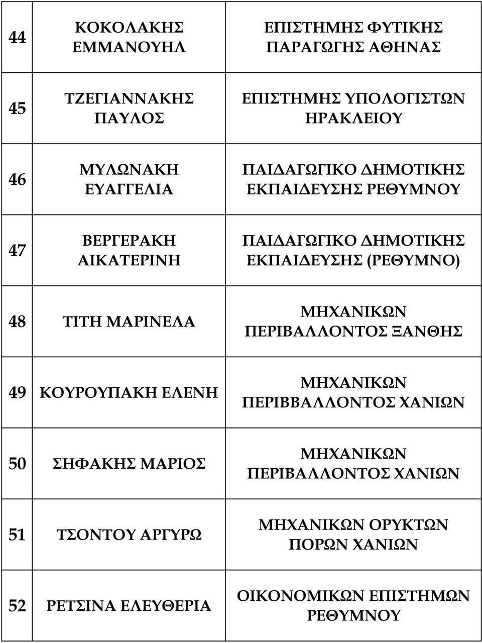 (ΡΕΘΥΜΝΟ) 48 ΤΙΤΗ ΜΑΡΙΝΕΛΑ ΜΗΧΑΝΙΚΩΝ ΠΕΡΙΒΑΛΛΟΝΤΟΣ ΞΑΝΘΗΣ 49 ΚΟΥΡΟΥΠΑΚΗ ΕΛΕΝΗ ΜΗΧΑΝΙΚΩΝ ΠΕΡΙΒΒΑΛΛΟΝΤΟΣ ΧΑΝΙΩΝ 50