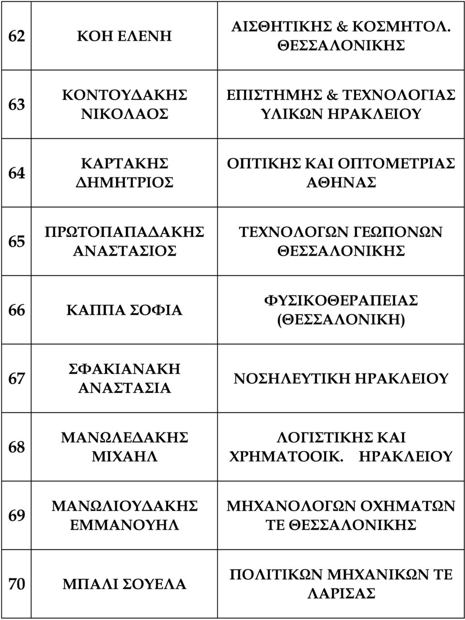 ΟΠΤΟΜΕΤΡΙΑΣ ΑΘΗΝΑΣ 65 ΠΡΩΤΟΠΑΠΑ ΑΚΗΣ ΑΝΑΣΤΑΣΙΟΣ ΤΕΧΝΟΛΟΓΩΝ ΓΕΩΠΟΝΩΝ ΘΕΣΣΑΛΟΝΙΚΗΣ 66 ΚΑΠΠΑ ΣΟΦΙΑ ΦΥΣΙΚΟΘΕΡΑΠΕΙΑΣ