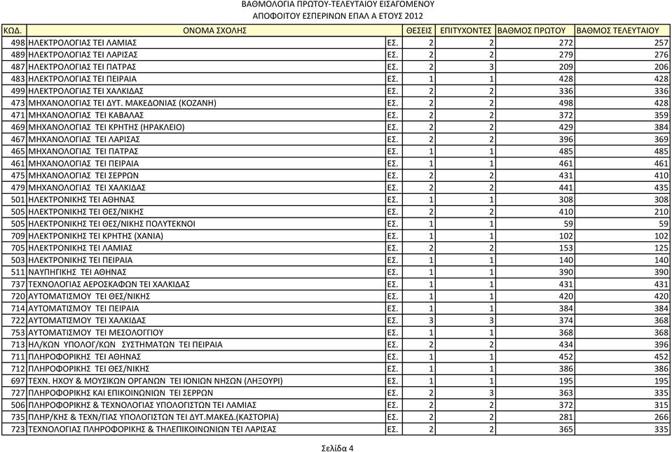 2 2 372 359 469 ΜΗΧΑΝΟΛΟΓΙΑΣ ΤΕΙ ΚΡΗΤΗΣ (ΗΡΑΚΛΕΙΟ) ΕΣ. 2 2 429 384 467 ΜΗΧΑΝΟΛΟΓΙΑΣ ΤΕΙ ΛΑΡΙΣΑΣ ΕΣ. 2 2 396 369 465 ΜΗΧΑΝΟΛΟΓΙΑΣ ΤΕΙ ΠΑΤΡΑΣ ΕΣ. 1 1 485 485 461 ΜΗΧΑΝΟΛΟΓΙΑΣ ΤΕΙ ΠΕΙΡΑΙΑ ΕΣ.