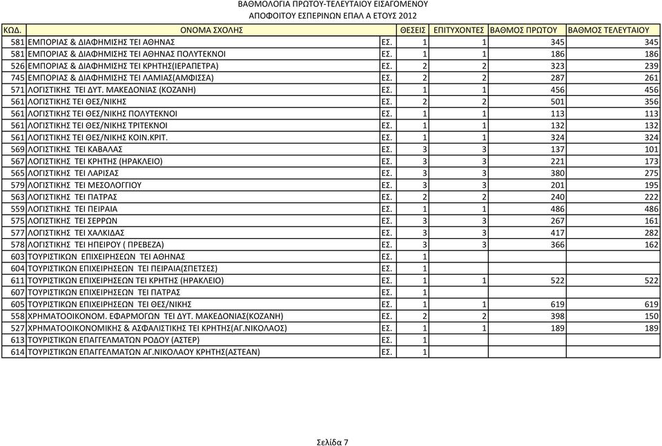 2 2 501 356 561 ΛΟΓΙΣΤΙΚΗΣ ΤΕΙ ΘΕΣ/ΝΙΚΗΣ ΠΟΛΥΤΕΚΝΟΙ ΕΣ. 1 1 113 113 561 ΛΟΓΙΣΤΙΚΗΣ ΤΕΙ ΘΕΣ/ΝΙΚΗΣ ΤΡΙΤΕΚΝΟΙ ΕΣ. 1 1 132 132 561 ΛΟΓΙΣΤΙΚΗΣ ΤΕΙ ΘΕΣ/ΝΙΚΗΣ ΚΟΙΝ.ΚΡΙΤ. ΕΣ. 1 1 324 324 569 ΛΟΓΙΣΤΙΚΗΣ ΤΕΙ ΚΑΒΑΛΑΣ ΕΣ.