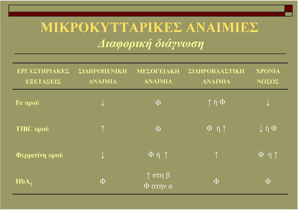 ΧΡΟΝΙΑ ΕΞΕΤΑΣΕΙΣ ΑΝΑΙΜΙΑ ΑΝΑΙΜΙΑ ΑΝΑΙΜΙΑ ΝΟΣΟΣ Fe ορού