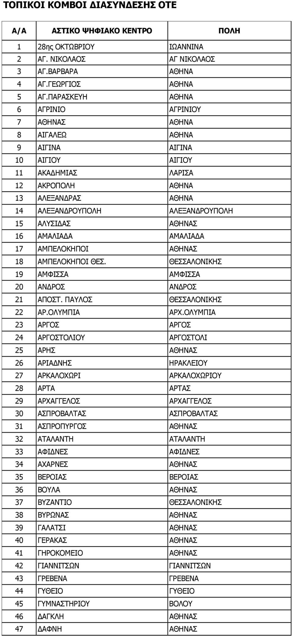ΑΣ ΑΘΗΝΑΣ 16 ΑΜΑΛΙΑ Α ΑΜΑΛΙΑ Α 17 ΑΜΠΕΛΟΚΗΠΟΙ ΑΘΗΝΑΣ 18 ΑΜΠΕΛΟΚΗΠΟΙ ΘΕΣ. ΘΕΣΣΑΛΟΝΙΚΗΣ 19 ΑΜΦΙΣΣΑ ΑΜΦΙΣΣΑ 20 ΑΝ ΡΟΣ ΑΝ ΡΟΣ 21 ΑΠΟΣΤ. ΠΑΥΛΟΣ ΘΕΣΣΑΛΟΝΙΚΗΣ 22 ΑΡ.ΟΛΥΜΠΙΑ ΑΡΧ.