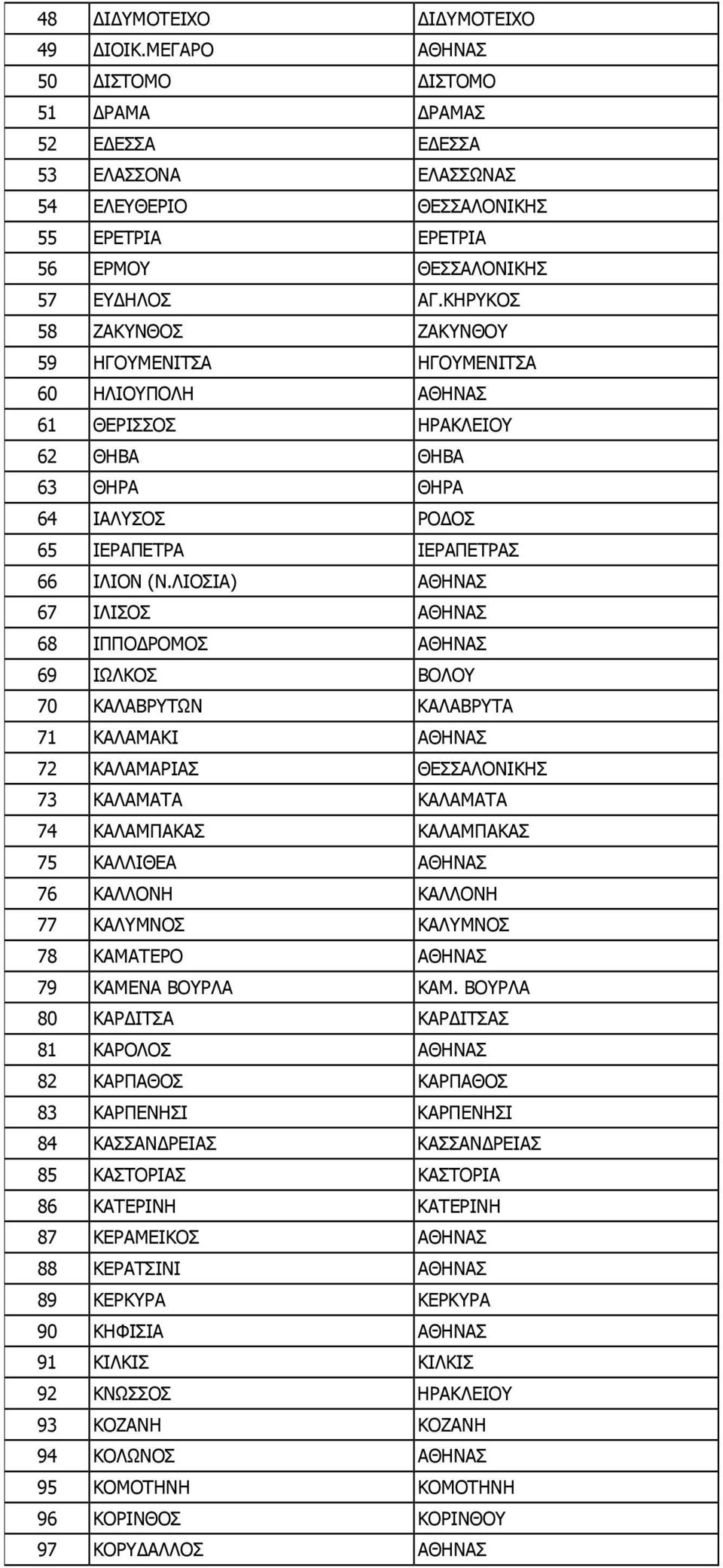 ΛΙΟΣΙΑ) ΑΘΗΝΑΣ 67 ΙΛΙΣΟΣ ΑΘΗΝΑΣ 68 ΙΠΠΟ ΡΟΜΟΣ ΑΘΗΝΑΣ 69 ΙΩΛΚΟΣ ΒΟΛΟΥ 70 ΚΑΛΑΒΡΥΤΩΝ ΚΑΛΑΒΡΥΤΑ 71 ΚΑΛΑΜΑΚΙ ΑΘΗΝΑΣ 72 ΚΑΛΑΜΑΡΙΑΣ ΘΕΣΣΑΛΟΝΙΚΗΣ 73 ΚΑΛΑΜΑΤΑ ΚΑΛΑΜΑΤΑ 74 ΚΑΛΑΜΠΑΚΑΣ ΚΑΛΑΜΠΑΚΑΣ 75 ΚΑΛΛΙΘΕΑ