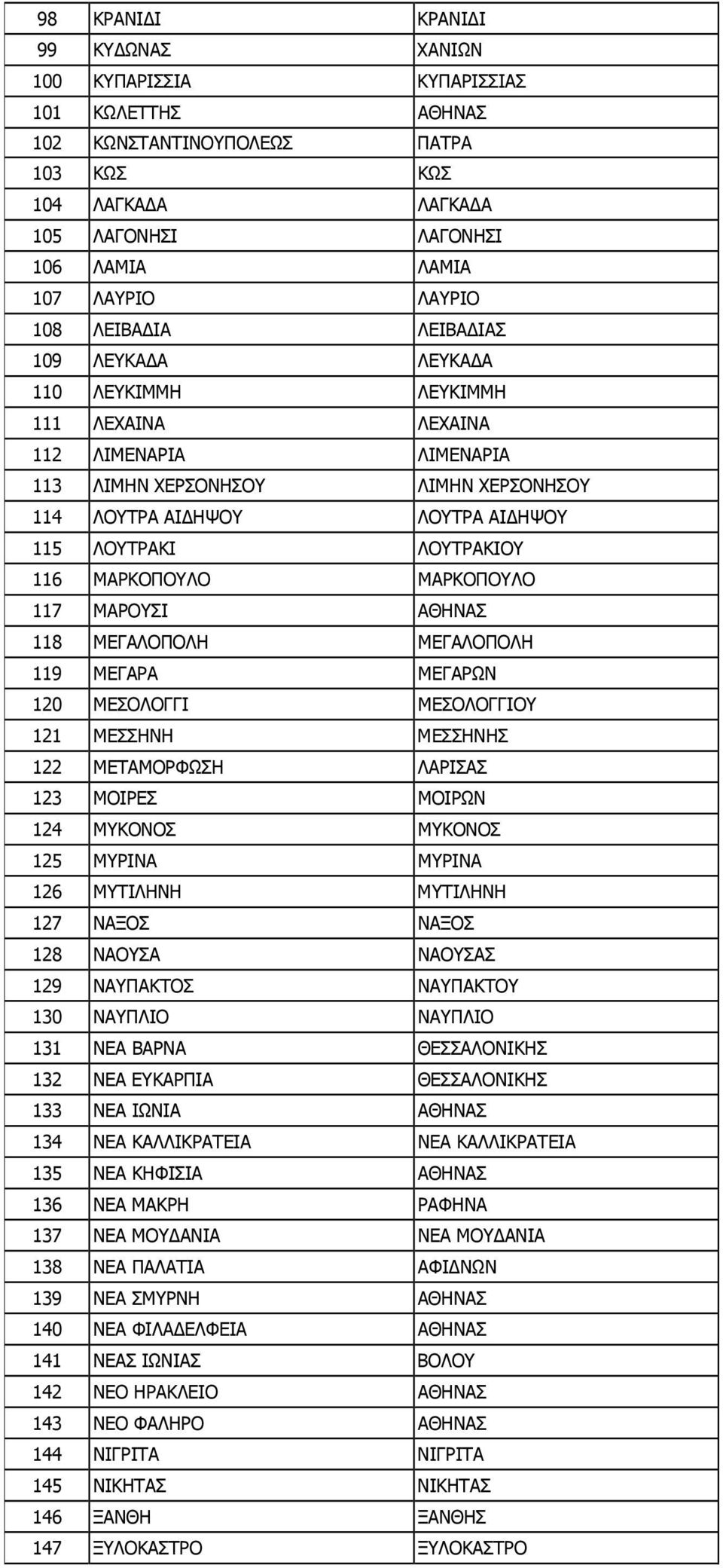 ΛΟΥΤΡΑΚΙ ΛΟΥΤΡΑΚΙΟΥ 116 ΜΑΡΚΟΠΟΥΛΟ ΜΑΡΚΟΠΟΥΛΟ 117 ΜΑΡΟΥΣΙ ΑΘΗΝΑΣ 118 ΜΕΓΑΛΟΠΟΛΗ ΜΕΓΑΛΟΠΟΛΗ 119 ΜΕΓΑΡΑ ΜΕΓΑΡΩΝ 120 ΜΕΣΟΛΟΓΓΙ ΜΕΣΟΛΟΓΓΙΟΥ 121 ΜΕΣΣΗΝΗ ΜΕΣΣΗΝΗΣ 122 ΜΕΤΑΜΟΡΦΩΣΗ ΛΑΡΙΣΑΣ 123 ΜΟΙΡΕΣ ΜΟΙΡΩΝ