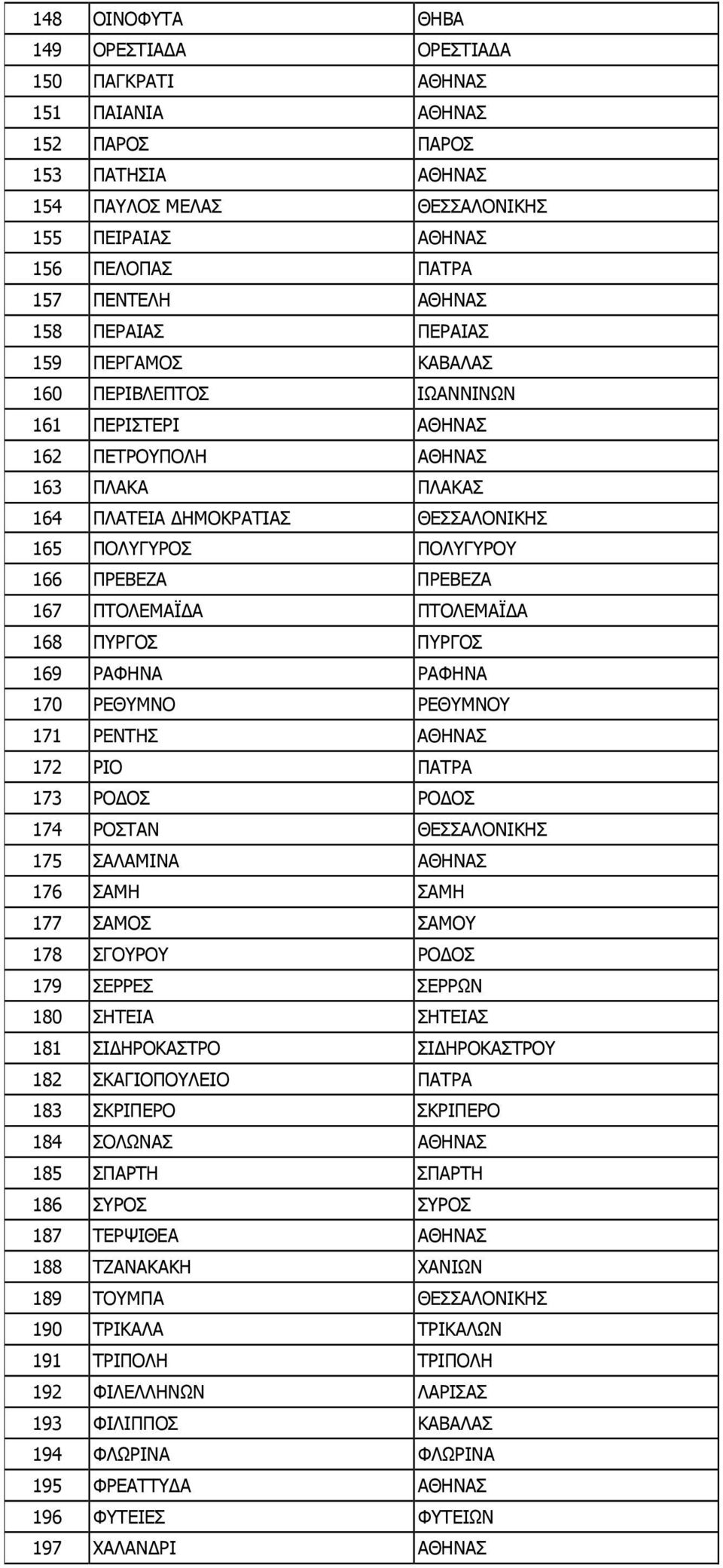 ΠΡΕΒΕΖΑ ΠΡΕΒΕΖΑ 167 ΠΤΟΛΕΜΑΪ Α ΠΤΟΛΕΜΑΪ Α 168 ΠΥΡΓΟΣ ΠΥΡΓΟΣ 169 ΡΑΦΗΝΑ ΡΑΦΗΝΑ 170 ΡΕΘΥΜΝΟ ΡΕΘΥΜΝΟΥ 171 ΡΕΝΤΗΣ ΑΘΗΝΑΣ 172 ΡΙΟ ΠΑΤΡΑ 173 ΡΟ ΟΣ ΡΟ ΟΣ 174 ΡΟΣΤΑΝ ΘΕΣΣΑΛΟΝΙΚΗΣ 175 ΣΑΛΑΜΙΝΑ ΑΘΗΝΑΣ 176 ΣΑΜΗ