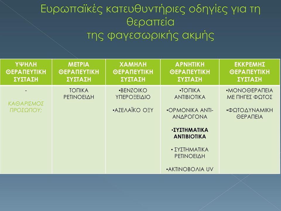 ΒΕΝΖΟΙΚΟ ΥΠΕΡΟΞΕΙΔΙΟ ΑΖΕΛΑΪΚΟ ΟΞΥ ΤΟΠΙΚΑ ΑΝΤΙΒΙΟΤΙΚΑ ΟΡΜΟΝΙΚΑ ΑΝΤΙ- ΑΝΔΡΟΓΟΝΑ ΜΟΝΟΘΕΡΑΠΕΙΑ
