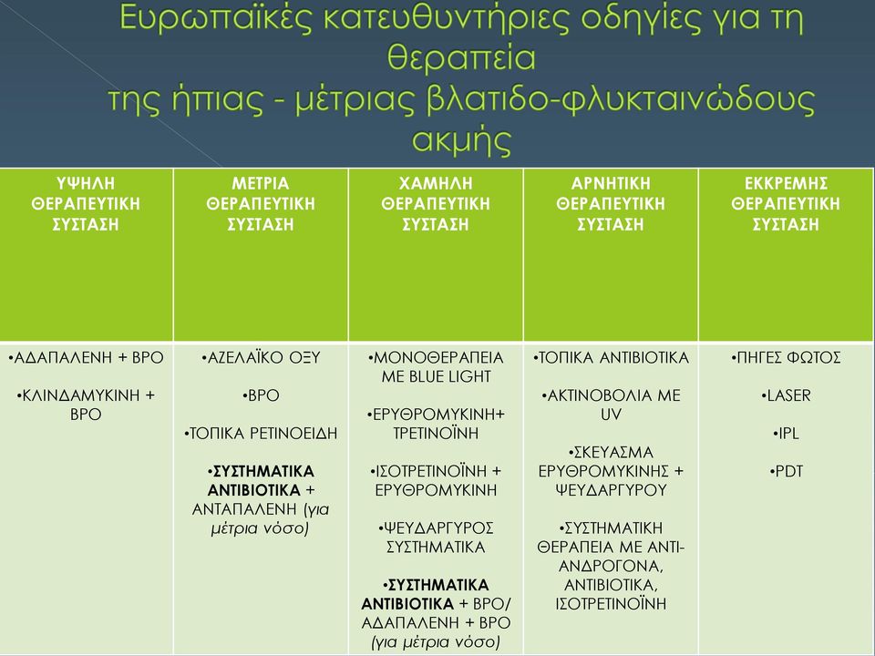 ΕΡΥΘΡΟΜΥΚΙΝΗ+ ΤΡΕΤΙΝΟΪΝΗ ΙΣΟΤΡΕΤΙΝΟΪΝΗ + ΕΡΥΘΡΟΜΥΚΙΝΗ ΨΕΥΔΑΡΓΥΡΟΣ ΣΥΣΤΗΜΑΤΙΚΑ ΣΥΣΤΗΜΑΤΙΚΑ ΑΝΤΙΒΙΟΤΙΚΑ + ΒΡΟ/ ΑΔΑΠΑΛΕΝΗ + ΒΡΟ (για μέτρια νόσο) ΤΟΠΙΚΑ