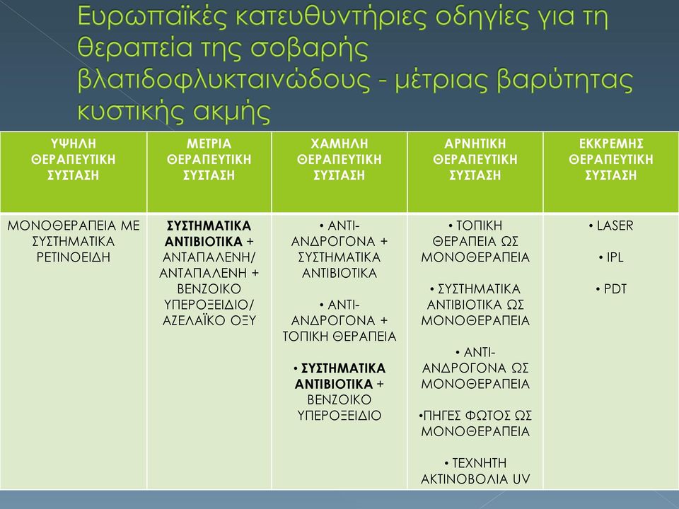 ΑΝΔΡΟΓΟΝΑ + ΣΥΣΤΗΜΑΤΙΚΑ ΑΝΤΙΒΙΟΤΙΚΑ ΑΝΤΙ- ΑΝΔΡΟΓΟΝΑ + ΤΟΠΙΚΗ ΘΕΡΑΠΕΙΑ ΣΥΣΤΗΜΑΤΙΚΑ ΑΝΤΙΒΙΟΤΙΚΑ + ΒΕΝΖΟΙΚΟ ΥΠΕΡΟΞΕΙΔΙΟ ΤΟΠΙΚΗ ΘΕΡΑΠΕΙΑ ΩΣ