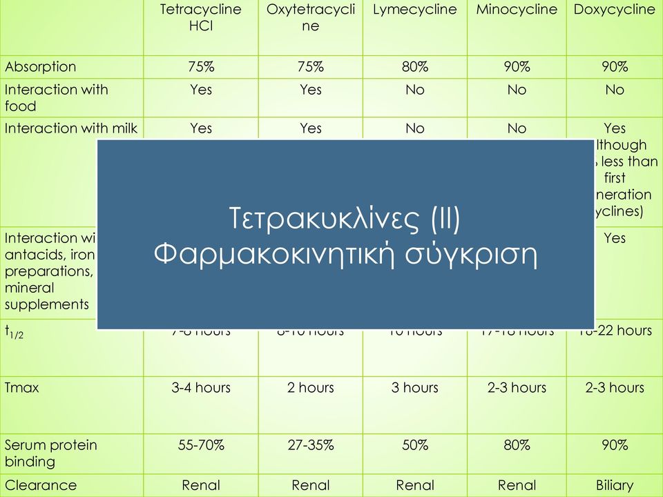 mineral supplements Τετρακυκλίνες (ΙΙ) Φαρμακοκινητική σύγκριση Yes Yes Yes Yes Yes t 1/2 7-8 hours 8-10 hours 10 hours 17-18 hours 16-22