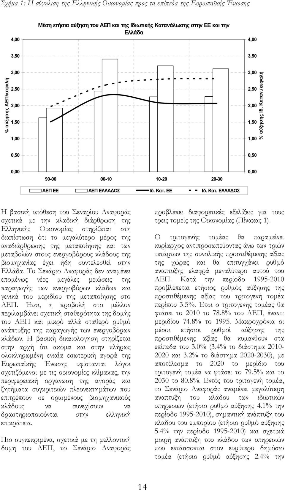 ν./κεφαλή 0,50 0,50 0,00 90-00 00-10 10-20 20-30 ΑΕΠ ΕΕ ΑΕΠ ΕΛΛΑ ΟΣ Ιδ. Κατ.