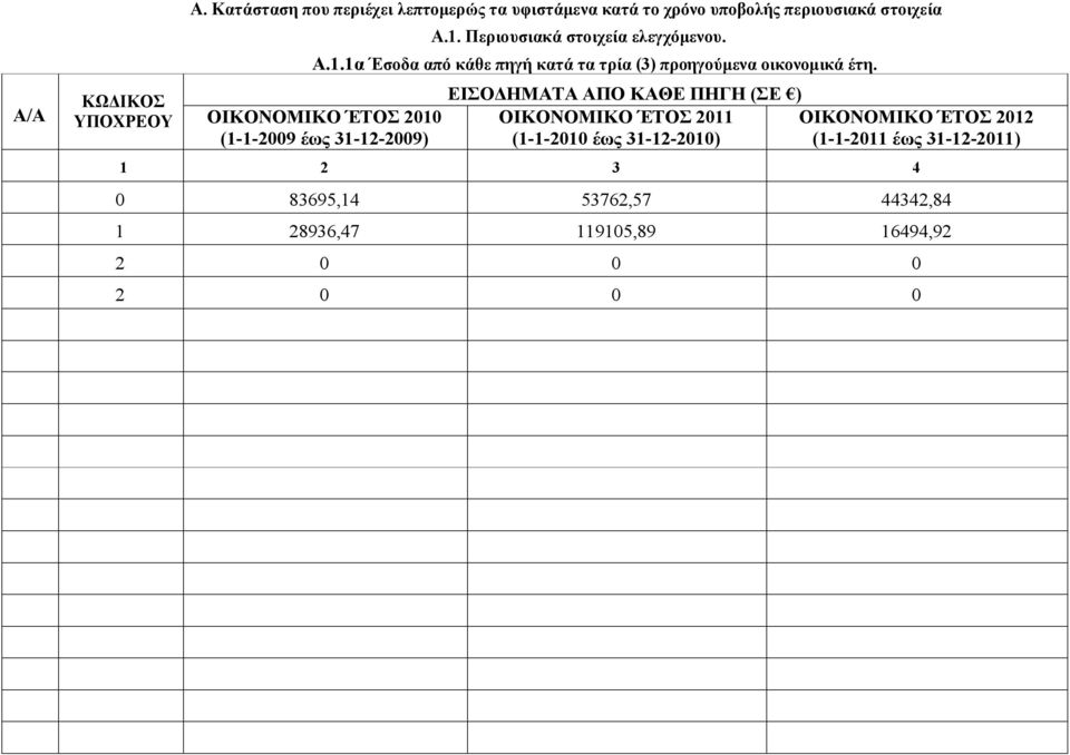 ΈΤΟΣ 2010 (1-1-2009 έως 31-12-2009) Α.1. Περιουσιακά στοιχεία ελεγχόμενου. Α.1.1α Έσοδα από κάθε πηγή κατά τα τρία (3) προηγούμενα οικονομικά έτη.