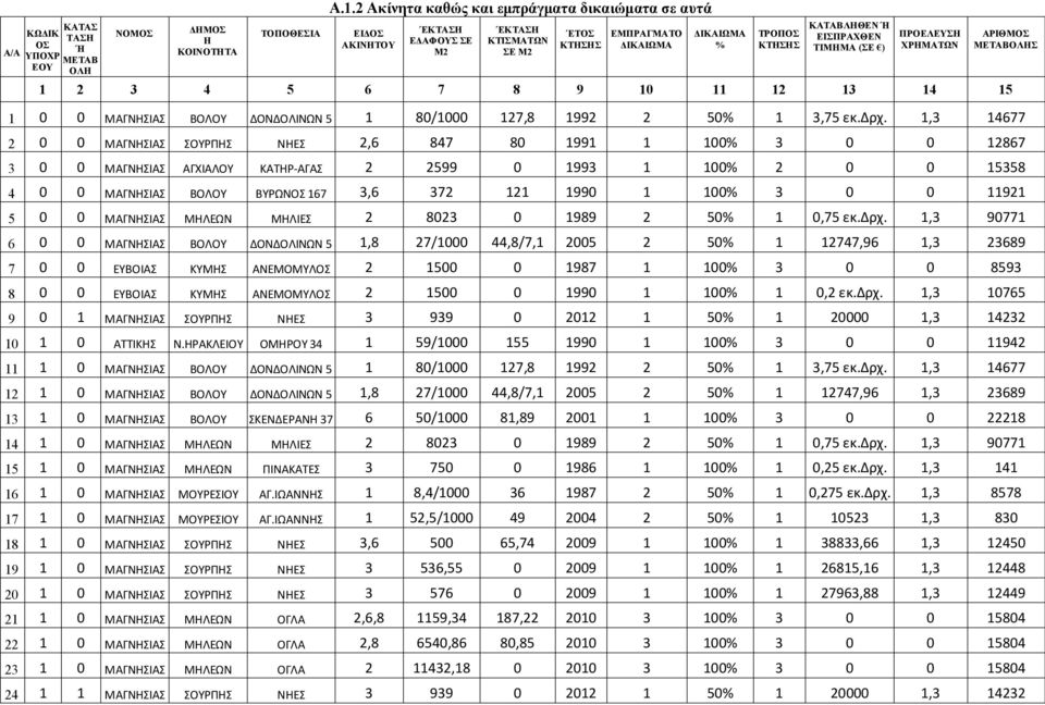 (ΣΕ ) ΠΡΟΕΛΕΥΣΗ ΧΡΗΜΑΤΩΝ 1 2 3 4 5 6 7 8 9 10 11 12 13 14 15 ΑΡΙΘΜΟΣ ΜΕΤΑΒΟΛΗΣ 1 0 0 ΜΑΓΝΗΣΙΑΣ ΒΟΛΟΥ ΔΟΝΔΟΛΙΝΩΝ 5 1 80/1000 127,8 1992 2 50% 1 3,75 εκ.δρχ.