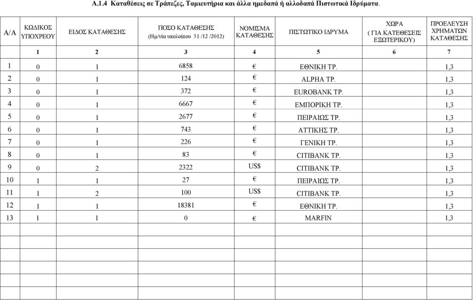 ΠΡΟΕΛΕΥΣΗ ΧΡΗΜΑΤΩΝ ΚΑΤΑΘΕΣΗΣ 1 2 3 4 5 6 7 1 0 1 6858 ΕΘΝΙΚΗ ΤΡ. 1,3 2 0 1 124 ALPHA ΤΡ. 1,3 3 0 1 372 EUROBANK ΤΡ. 1,3 4 0 1 6667 ΕΜΠΟΡΙΚΗ ΤΡ.