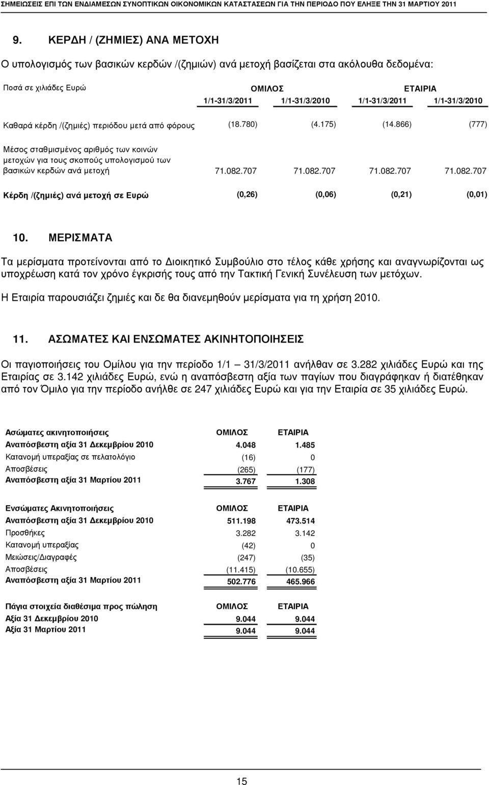 31/3/2011 31/3/2010 Καθαρά κ έ ρδ η /(ζ η µ ι έ ς ) π ε ρι ό δ ο υ µ ε τ ά απ ό φ ό ρο υ ς (18.780) (4.175) (14.