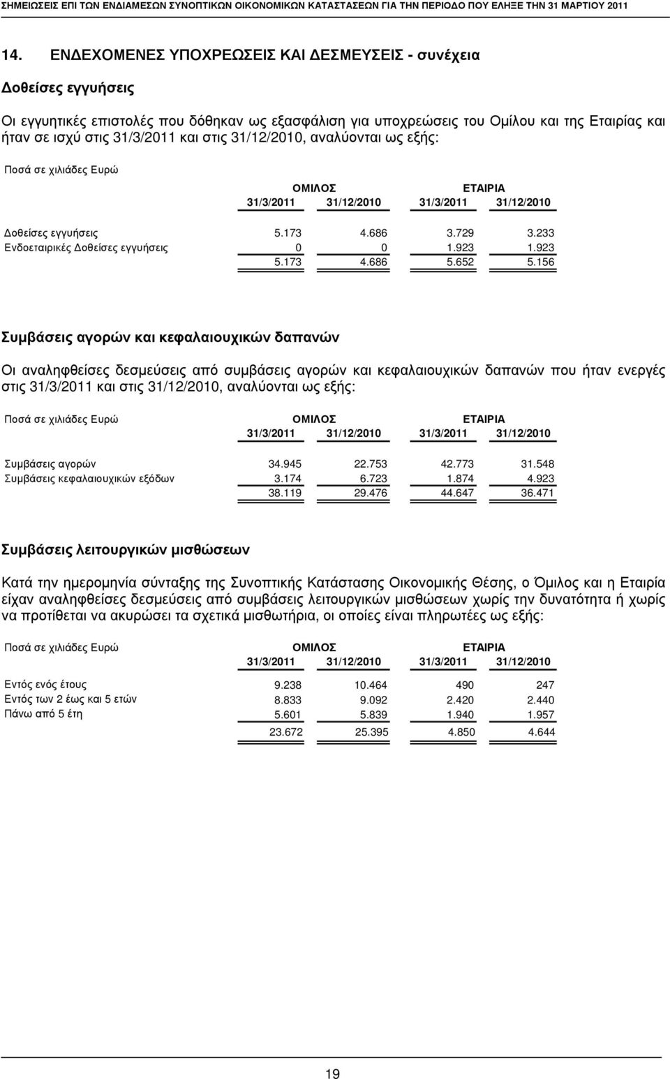 της Εταιρ ί ας και ήταν σ ε ισ χ ύ σ τις 31/3/2011 και σ τις 31/12/2010, αναλ ύ ονται ω ς εξ ής: ΟΜΙΛΟΣ Ε Τ Α ΙΡ ΙΑ 31/3/2011 31/12/2010 31/3/2011 31/12/2010 ε ί ς ε γ γ υ ή ι ς Ε ν δ τ α ι ρ ι κ έ ς