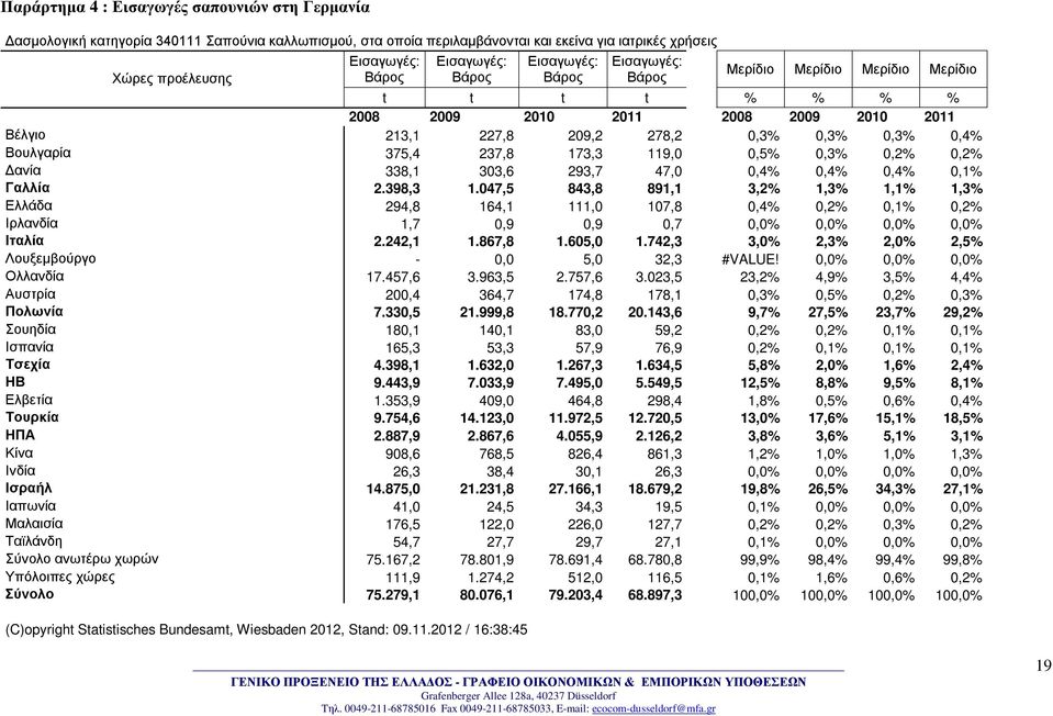 375,4 237,8 173,3 119,0 0,5% 0,3% 0,2% 0,2% Δανία 338,1 303,6 293,7 47,0 0,4% 0,4% 0,4% 0,1% Γαλλία 2.398,3 1.