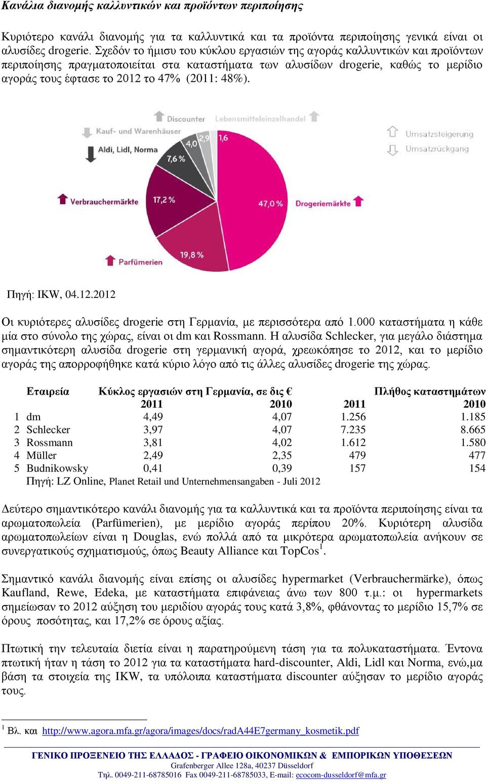 48%). Πηγή: IKW, 04.12.2012 Οι κυριότερες αλυσίδες drogerie στη Γερμανία, με περισσότερα από 1.000 καταστήματα η κάθε μία στο σύνολο της χώρας, είναι οι dm και Rossmann.