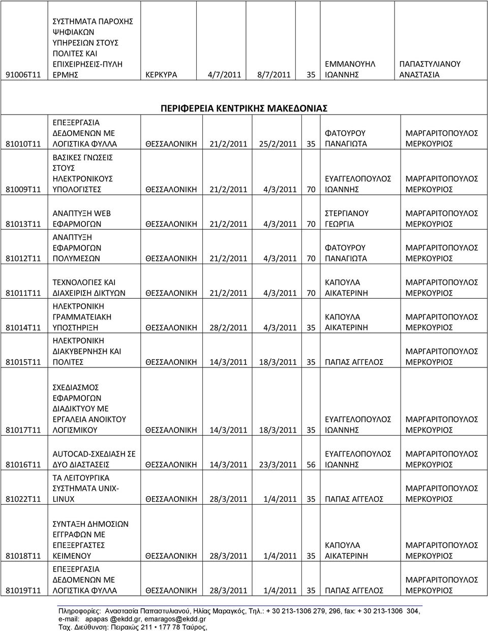 ΠΑΝΑΓΙΩΤΑ 81011Τ11 81014Τ11 81015Τ11 ΤΕΧΝΟΛΟΓΙΕΣ ΚΑΙ ΔΙΑΧΕΙΡΙΣΗ ΔΙΚΤΥΩΝ ΘΕΣΣΑΛΟΝΙΚΗ 21/2/2011 4/3/2011 70 ΓΡΑΜΜΑΤΕΙΑΚΗ ΥΠΟΣΤΗΡΙΞΗ ΘΕΣΣΑΛΟΝΙΚΗ 28/2/2011 4/3/2011 35 ΠΟΛΙΤΕΣ ΘΕΣΣΑΛΟΝΙΚΗ 14/3/2011