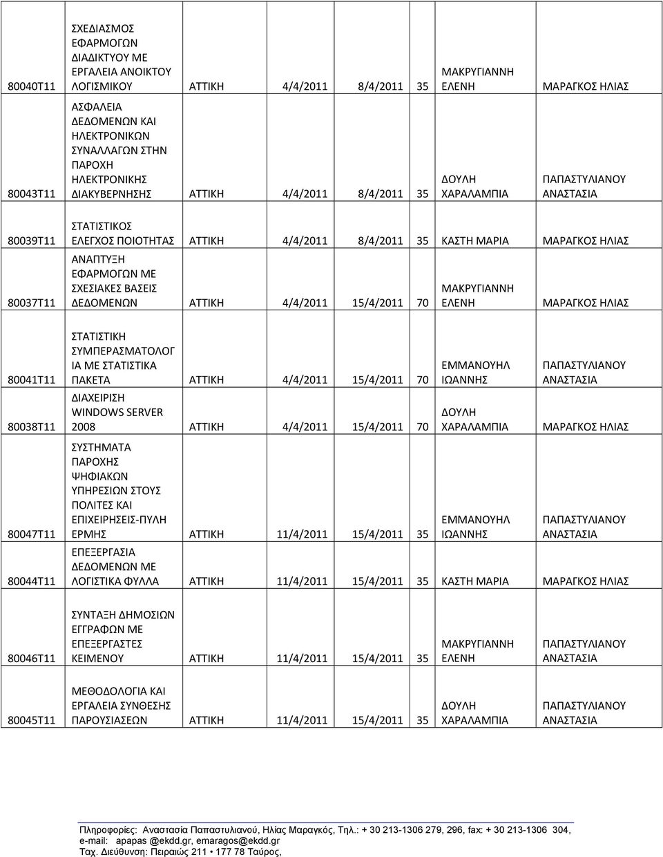 80038Τ11 80047Τ11 80044Τ11 ΣΤΑΤΙΣΤΙΚΗ ΣΥΜΠΕΡΑΣΜΑΤΟΛΟΓ ΙΑ ΜΕ ΣΤΑΤΙΣΤΙΚΑ ΠΑΚΕΤΑ ΑΤΤΙΚΗ 4/4/2011 15/4/2011 70 ΔΙΑΧΕΙΡΙΣΗ WINDOWS SERVER 2008 ΑΤΤΙΚΗ 4/4/2011 15/4/2011 70 ΣΥΣΤΗΜΑΤΑ ΠΑΡΟΧΗΣ ΕΡΜΗΣ ΑΤΤΙΚΗ